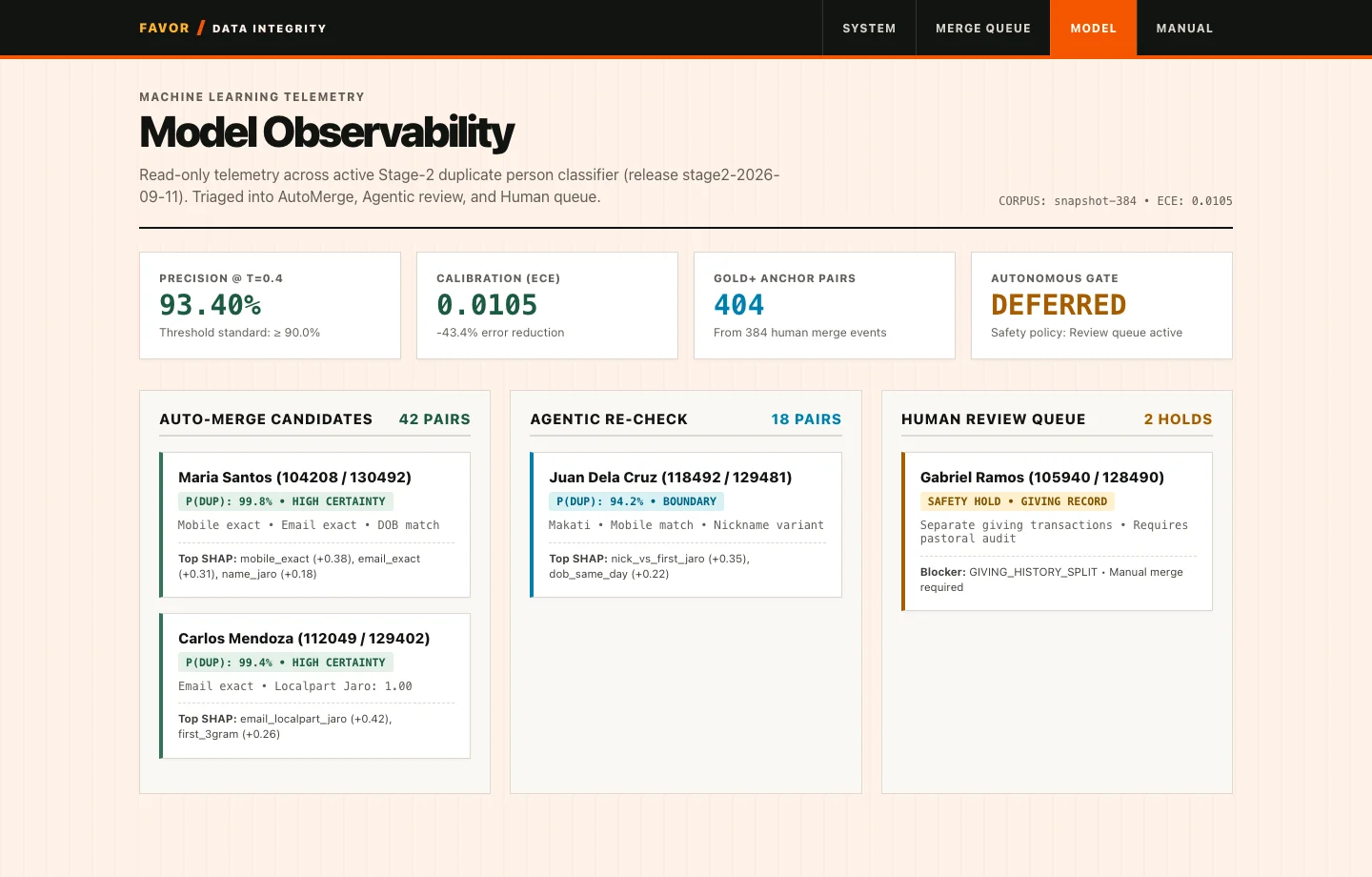 Model Observability telemetry dashboard: Stage-2 LightGBM precision, calibration error, gold anchor pairs, and queue triage across synthetic clusters.