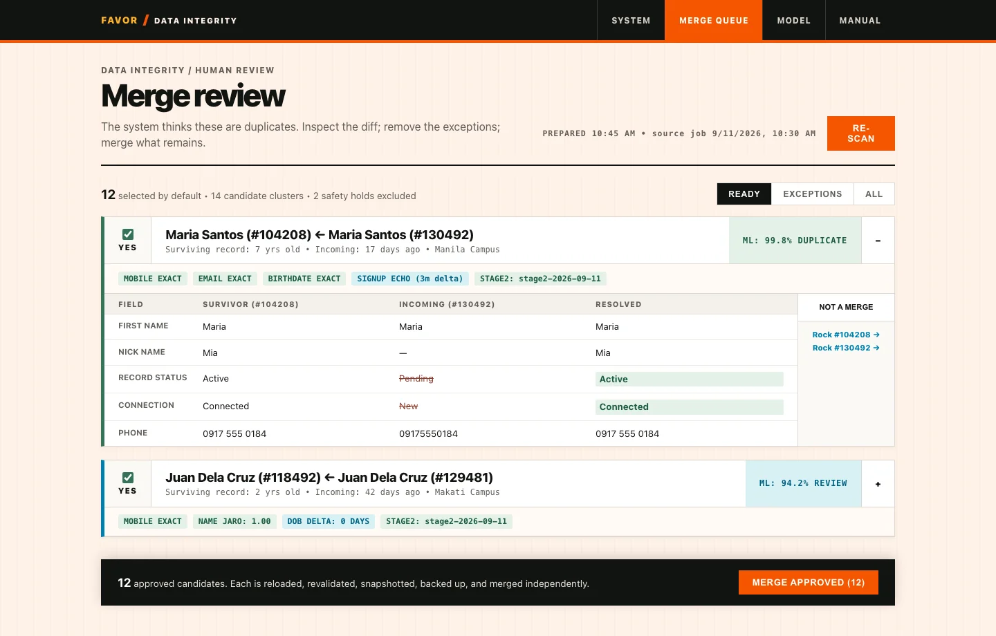 Merge Review app: candidate duplicate person cards with field diffs, ML confidence scores, safety badges, and approved merge controls on fictional benchmark data.