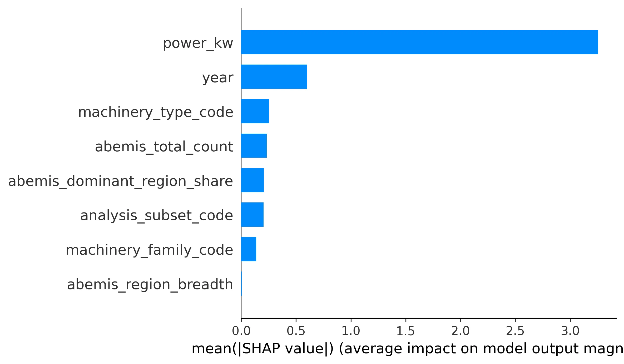 SHAP global feature-importance bar chart from the Fuel ABEMIS study, ranking the machine attributes that drive predicted fuel use.
