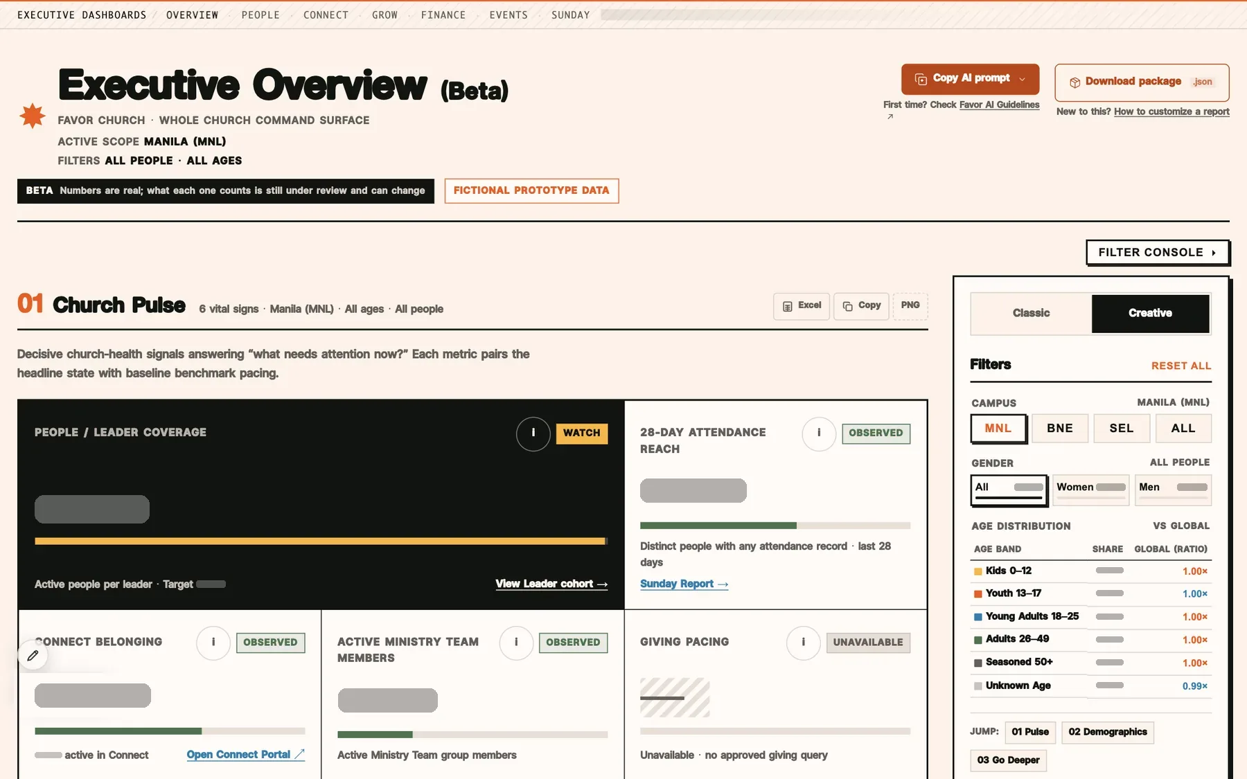 Executive Overview: the shared breadcrumb trail, the Executive Overview masthead with a fictional prototype data badge, Church Pulse cards for leader coverage, 28-day reach and ministry team members, and the filter console with campus, gender and age distribution.