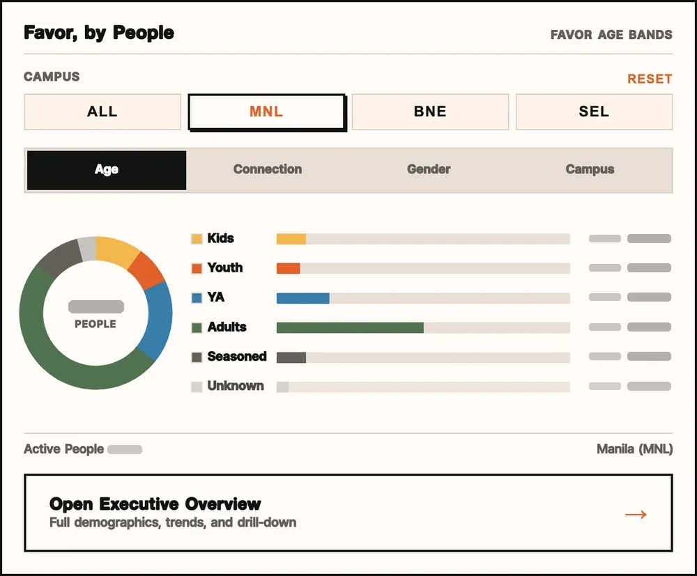 The Favor, by People island from the staff homepage: campus buttons ALL, MNL, BNE and SEL, a lens switch, a people donut and a ruled legend by age band, and an Open Executive Overview link. Every count is invented, and redacted to blank bars.