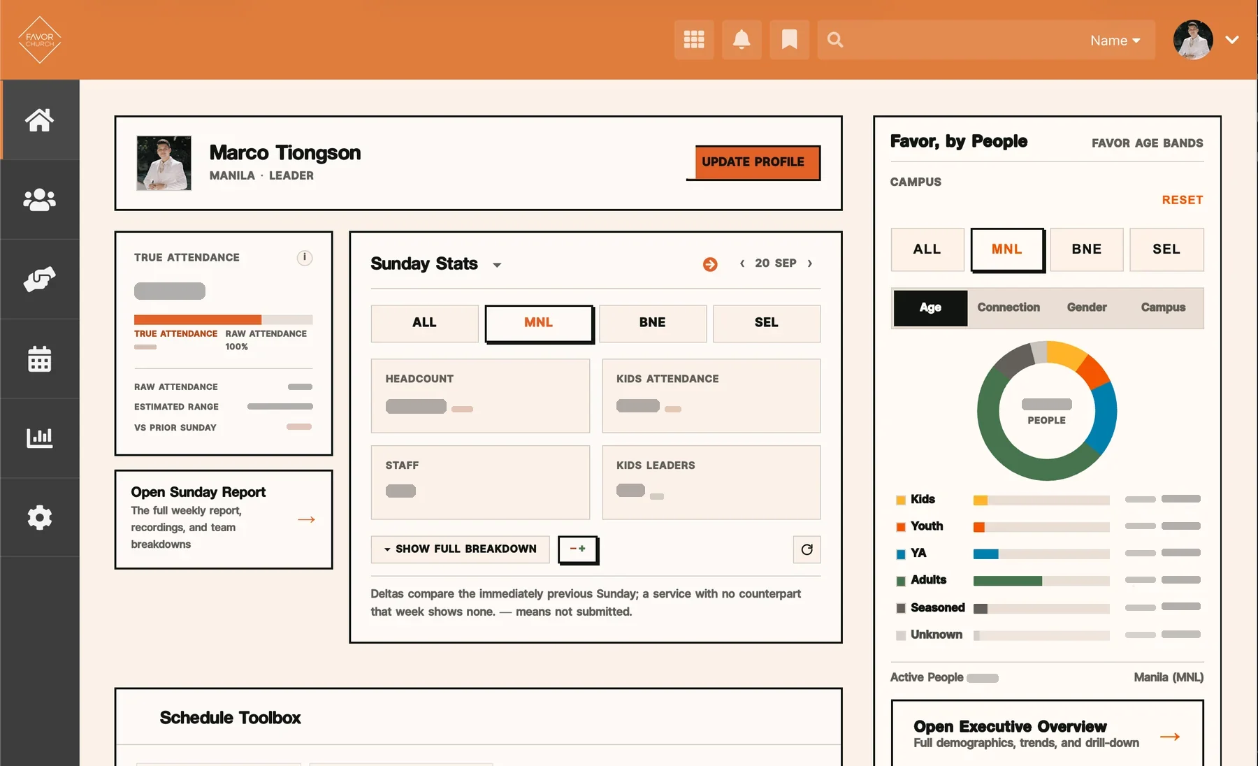 Favor's staff homepage inside Rock: an orange Rock header and icon rail; a profile card; a True Attendance card with its raw count, estimated range and an Open Sunday Report link; a Sunday Stats panel with campus buttons and headcount, kids, staff and kids-leader tiles; and the Favor, by People panel with its people donut. Every figure is invented, then redacted to blank bars for publication.